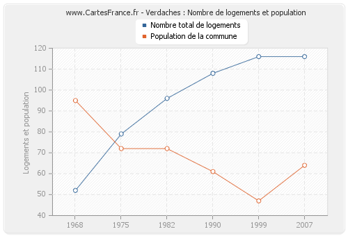 Verdaches : Nombre de logements et population