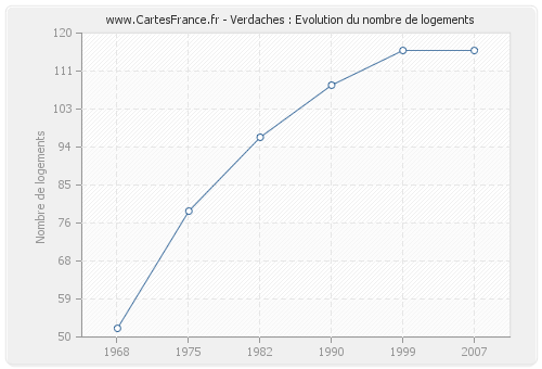 Verdaches : Evolution du nombre de logements