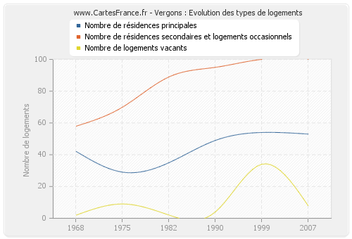 Vergons : Evolution des types de logements