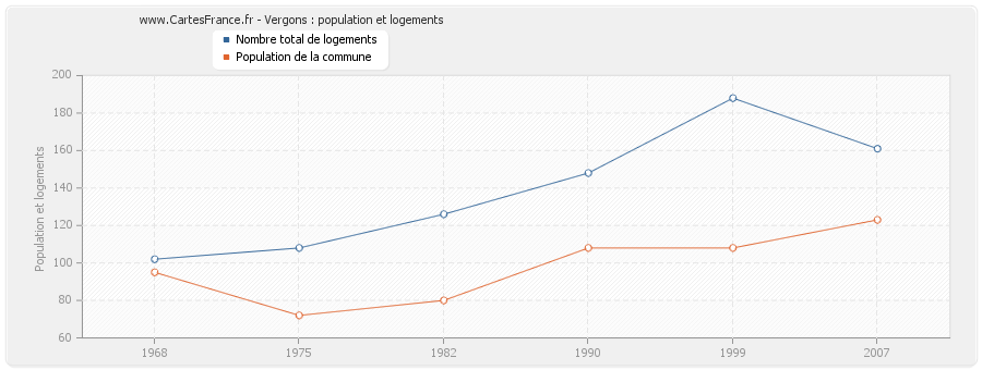 Vergons : population et logements