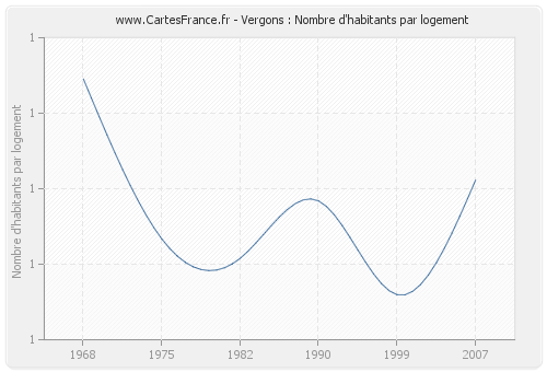 Vergons : Nombre d'habitants par logement