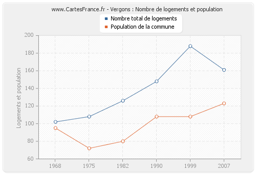 Vergons : Nombre de logements et population