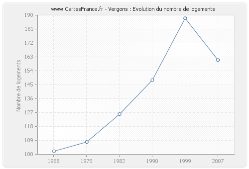 Vergons : Evolution du nombre de logements