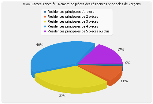 Nombre de pièces des résidences principales de Vergons