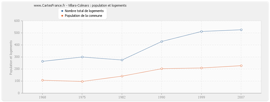 Villars-Colmars : population et logements