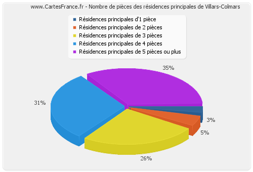 Nombre de pièces des résidences principales de Villars-Colmars