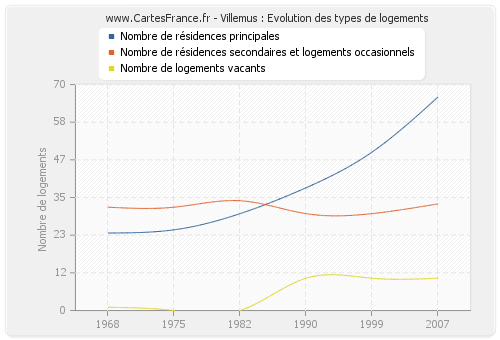 Villemus : Evolution des types de logements