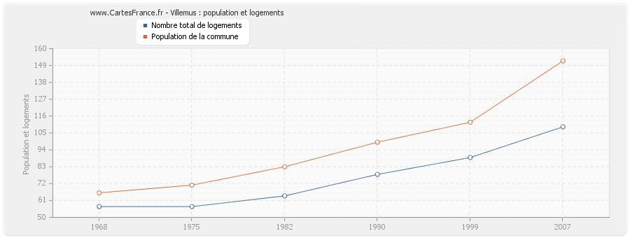 Villemus : population et logements