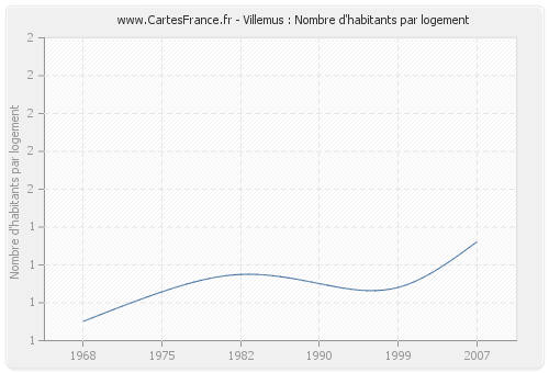 Villemus : Nombre d'habitants par logement