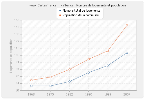 Villemus : Nombre de logements et population