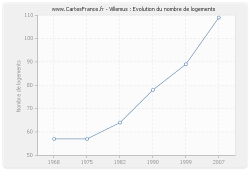 Villemus : Evolution du nombre de logements