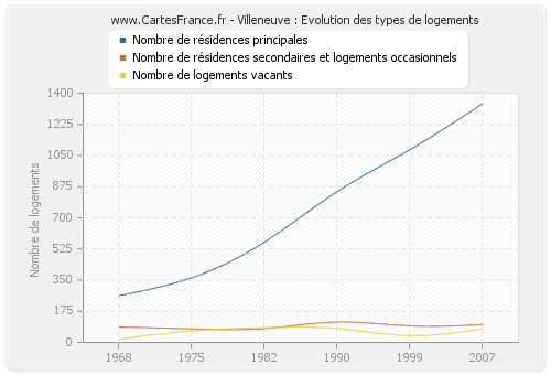 Villeneuve : Evolution des types de logements