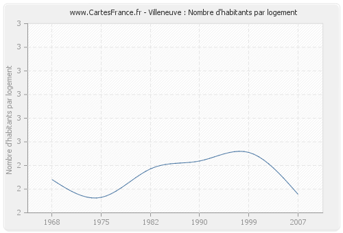 Villeneuve : Nombre d'habitants par logement