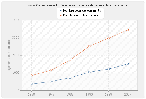 Villeneuve : Nombre de logements et population