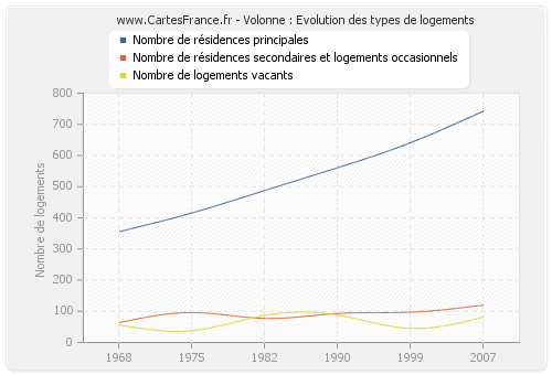 Volonne : Evolution des types de logements