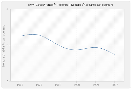 Volonne : Nombre d'habitants par logement