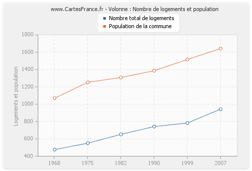 Volonne : Nombre de logements et population