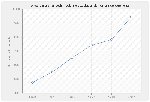 Volonne : Evolution du nombre de logements