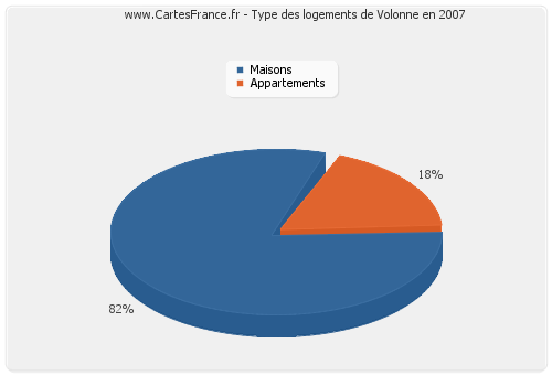 Type des logements de Volonne en 2007