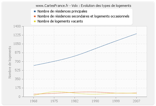 Volx : Evolution des types de logements