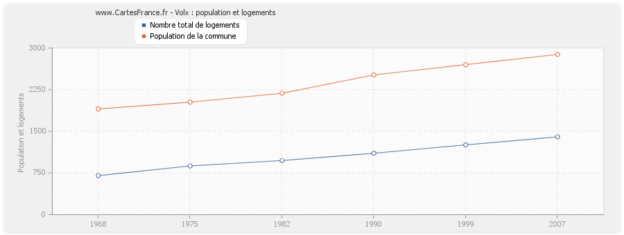 Volx : population et logements