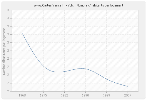 Volx : Nombre d'habitants par logement