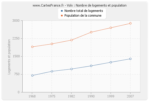 Volx : Nombre de logements et population