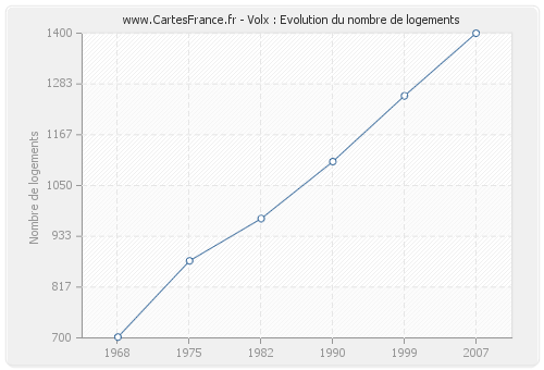 Volx : Evolution du nombre de logements