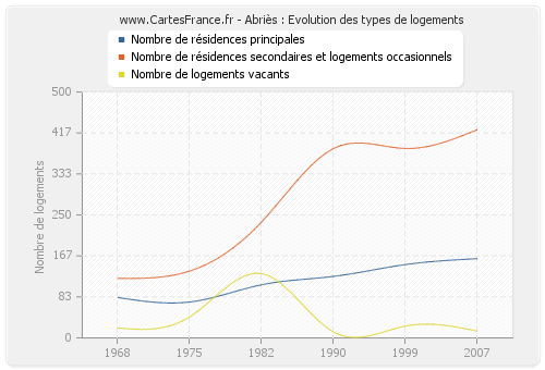 Abriès : Evolution des types de logements