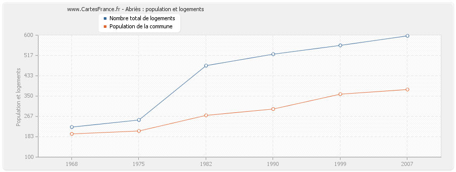 Abriès : population et logements