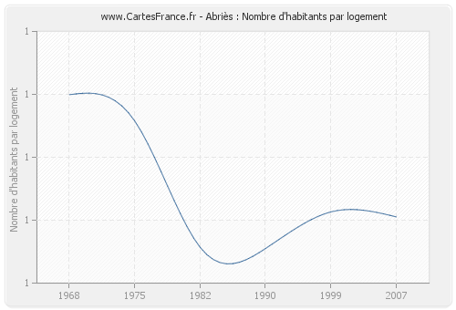 Abriès : Nombre d'habitants par logement