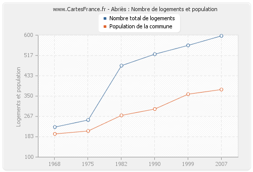 Abriès : Nombre de logements et population