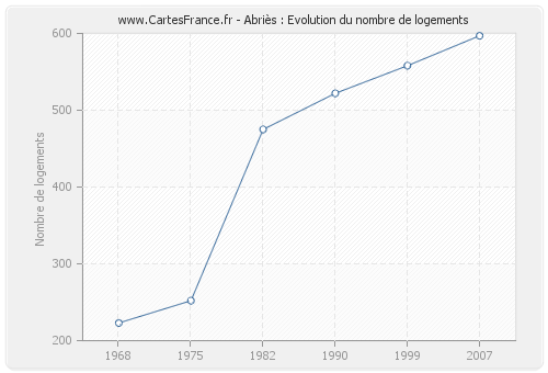 Abriès : Evolution du nombre de logements