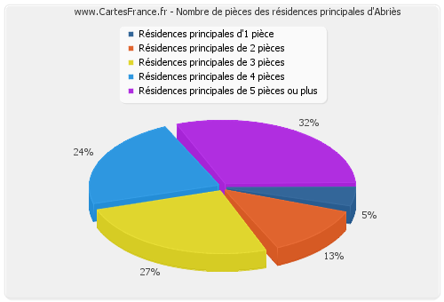 Nombre de pièces des résidences principales d'Abriès