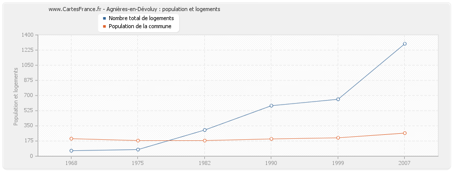 Agnières-en-Dévoluy : population et logements