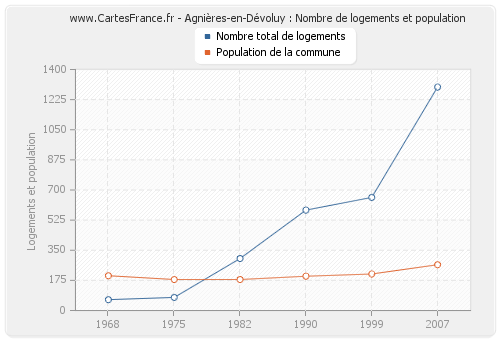 Agnières-en-Dévoluy : Nombre de logements et population