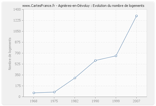 Agnières-en-Dévoluy : Evolution du nombre de logements