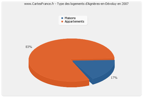 Type des logements d'Agnières-en-Dévoluy en 2007