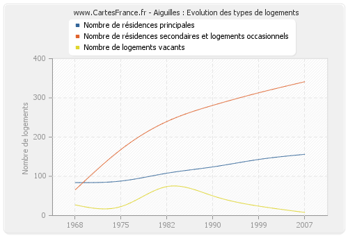 Aiguilles : Evolution des types de logements