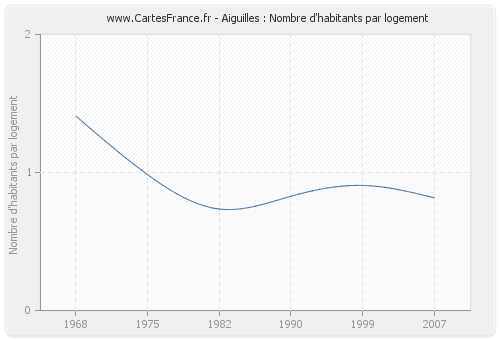 Aiguilles : Nombre d'habitants par logement