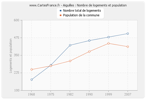 Aiguilles : Nombre de logements et population