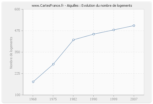 Aiguilles : Evolution du nombre de logements