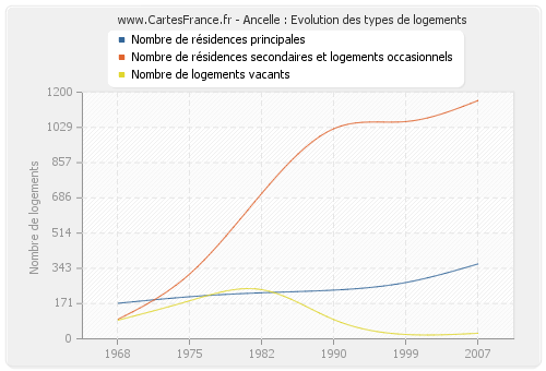 Ancelle : Evolution des types de logements