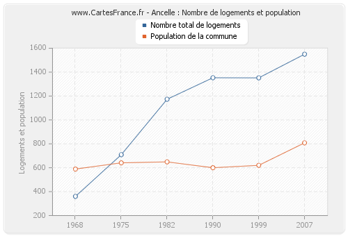 Ancelle : Nombre de logements et population