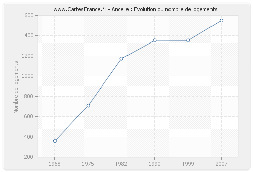 Ancelle : Evolution du nombre de logements