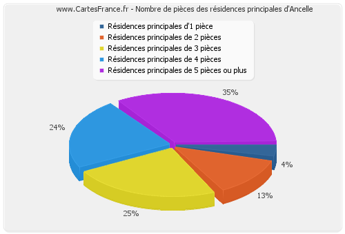 Nombre de pièces des résidences principales d'Ancelle