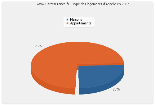 Type des logements d'Ancelle en 2007