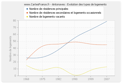 Antonaves : Evolution des types de logements