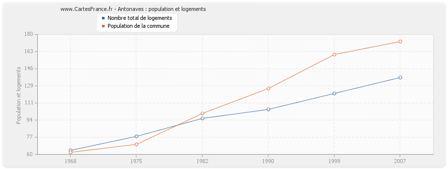 Antonaves : population et logements