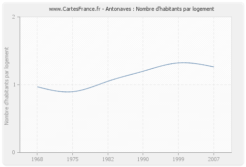 Antonaves : Nombre d'habitants par logement